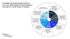 Transformation focused on digital enablement will beat performance expectations. Mckinsey Company On Twitter Use Cases Are The Building Blocks Of Any Digital Transformation Selecting And Prioritizing Them To Drive Real Business Impact Is A Critical First Step Https T Co Fuier6tys3 Https T Co Y0zyvei7ez