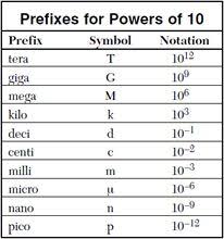 Regents Physics Math Review Math Review Prefix Worksheet Prefixes