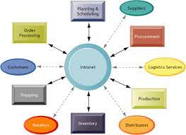Which process of the enterprise platform interacts with vendors and manages the entire supply chain for a retail client?. Management Information Systems Chapter 11