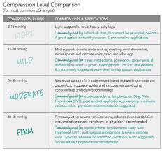 Choosing A Compression Level Rejuvahealth Com Compression Socks Travel Compression Socks Sockwell Compression Socks