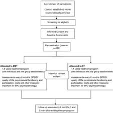 Flow Chart Of The Study Design Dbt Dialectical Behavior