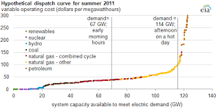 Electric Generator Dispatch Depends On System Demand And The