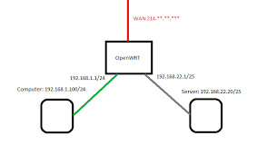 We did not find results for: Can T Get Nat Loopback To Work With Two Nat Networks Network And Wireless Configuration Openwrt Forum
