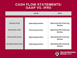 Gaap Vs Ifrs What S The Difference And Which Should You Use Hbs Online