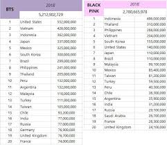 Statistics Of Kpop Artists 2018 Global Class Bts Blackpink