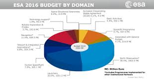 Esa Members Give Space Agency An 18 Percent Budget Boost Spacenews Com