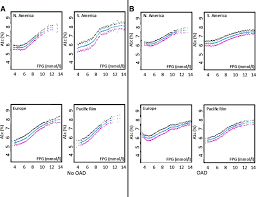 Dspline Curves With 95 Cis Of The Relationship Between Fpg