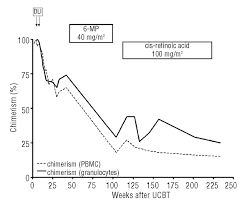Cord blood has established uses in transplant medicine; Hla Identical Umbilical Cord Blood Transplantation From A Sibling Donor In Juvenile Myelomonocytic Leukemia Haematologica