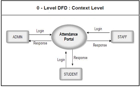 A dfd is process centric and depicts 4. Dfd For Student Attendance Management System