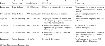 Treatment Of Juvenile Myoclonic Epilepsy In Patients Of Child Bearing Potential Semantic Scholar