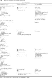 ageless low glycemic index foods chart glycemic gi index of