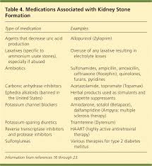 Treatment And Prevention Of Kidney Stones An Update