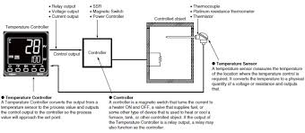 The remainder of this chapter. Overview Of Temperature Controllers Omron Industrial Automation