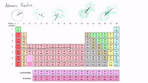 Atomic Radius Trends On Periodic Table Periodic Table Khan Academy Atom
