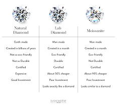 Natural Diamonds Vs Lab Diamonds Vs Moissanites Vs Cz