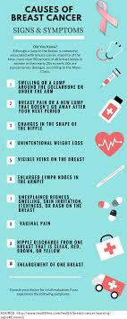 But at the time of diagnosis symptoms of inflammatory breast cancer can develop rapidly, and the disease can progress quickly. Breast Cancer Causes Signs And Symptoms Pitribe