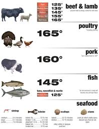 Safety First Cooking Recipes Meat Temperature Chart