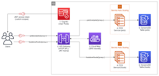 Field Notes Serverless Container Based Apis With Amazon Ecs And Amazon Api Gateway Aws Architecture Blog