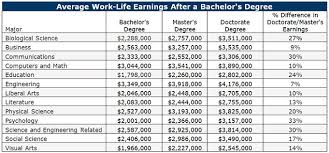 Salary Difference Between Masters And Ph D Degrees World
