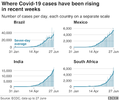 The us, india and brazil have seen the highest number of confirmed cases, followed by france, turkey, russia and the uk. Coronavirus World Reaches Dangerous New Phase Bbc News