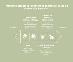 Image result for Depression with Psychotic Features Management