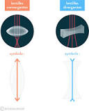Les lentilles convergentes: cours de Seconde - Physique-chimie