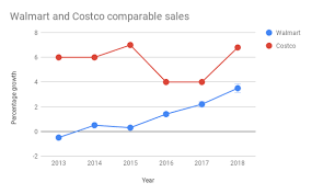 Better Buy Costco Wholesale Corporation Vs Walmart Nasdaq