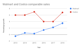 better buy costco wholesale corporation vs walmart nasdaq