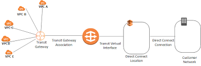 Transit Gateway Attachments To A Direct Connect Gateway Amazon Virtual Private Cloud