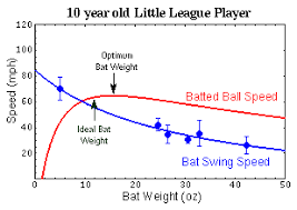 Bat Weight Swing Speed And Ball Velocity