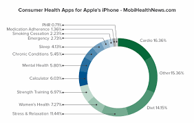 Find out what works well at mobile health consumer from the people who know best. Der Mobile Health Markt Trends Und Entwicklungen Mobile Zeitgeist