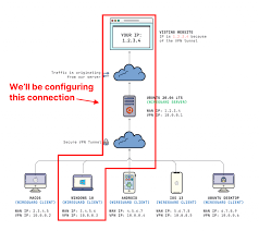 Ip (isp can use an ip address to find an address or see what sites are viewed). How To Configure A Wireguard Windows 10 Vpn Client Server Side Up