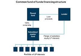 the abcs of fund finance credit facilities for secondaries