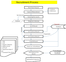 image result for ats recruitment flowchart diagram resume