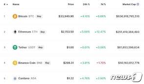 이들 사이트에서는 약 1%의 서비스 수수료를 내고 비트코인을 소량으로 구입할 수 있다. W1cqcsxiuob9jm