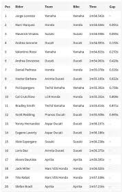 Fabio quartararo meraih pole position dan akan memulai balapan sebagai yang terdepan akhir pekan nanti. Hasil Kualifikasi Dan Jadwal Motogp Qatar 2016 Rossi Start Ke 5 Jeripurba Com