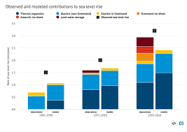 explainer how climate change is accelerating sea level rise