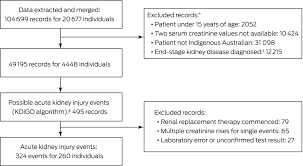 Northern cape ou location : Acute Kidney Injury In Indigenous Australians In The Kimberley Age Distribution And Associated Diagnoses Mohan 2019 Medical Journal Of Australia Wiley Online Library