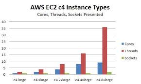 New Aws Ec2 C4 Instances Benchmarked