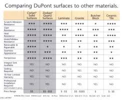 Dupont Countertop Comparison Chart Between Corian Zodiaq