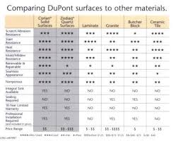 dupont countertop comparison chart between corian zodiaq