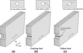 Experimental Behavior Of Laminated Veneer Lumber Lvl