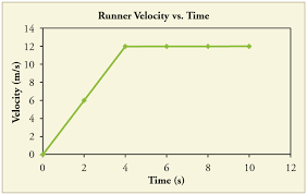 T graph rise / run on a velocity vs. Read A Velocity Vs Time Graph Diagram Quizlet