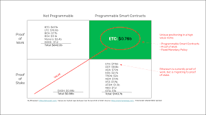 What will be the result? Still A Great Opportunity Ethereum Classic Will Be The Only Top Proof Of Work Smart Contracts Blockchain Ethereumclassic
