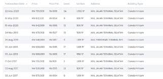 Check spelling or type a new query. Hanya 2 Perkara Anda Perlu Tahu Sebelum Beli Rumah Harga Berbaloi Propertyguru Malaysia