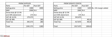 We are known throughout italy for the great value price of our forklift spare parts. Spare Part Prices Before After Gst Team Bhp