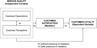The essence or core concern of. The Effect Of Service Quality On Customer Satisfaction And Loyalty And The Mediating Role Of Customer Satisfaction Supermarkets In Fiji Emerald Insight