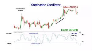 Stochastic Oscillator Settings Trading Strategy In Forex