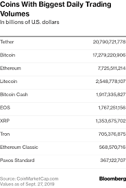 Let's start with the first of these lines. Tether Not Bitcoin Likely The World S Most Used Cryptocurrency
