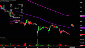 Hexo Corp Hexo Stock Chart Technical Analysis